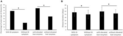 The early stage of COVID-19 pandemic: Gastrointestinal manifestations and liver injury in COVID-19 patients in Wuhan, China